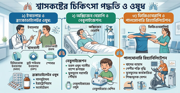শ্বাসকষ্টের চিকিৎসা পদ্ধতি