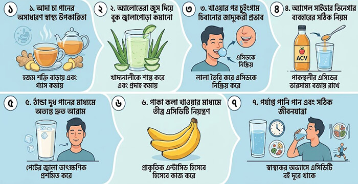 বুক জ্বালাপোড়াকমানোর ঘরোয়া উপায়